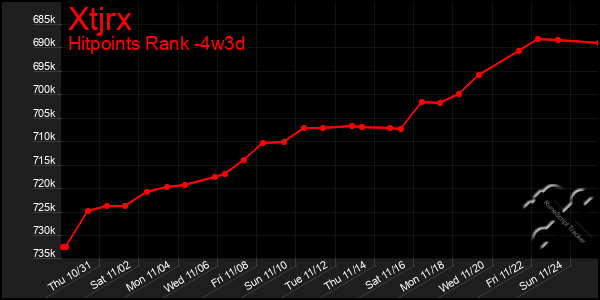 Last 31 Days Graph of Xtjrx