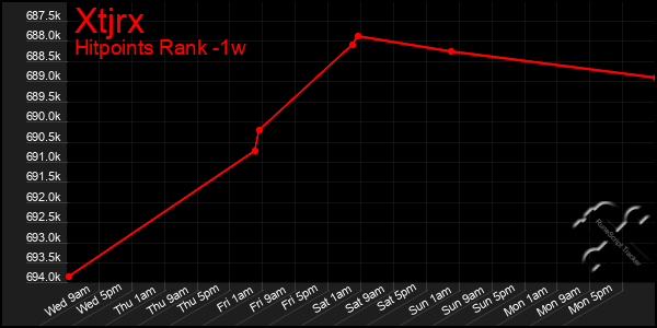 Last 7 Days Graph of Xtjrx