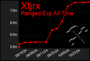 Total Graph of Xtjrx