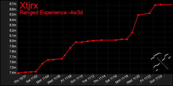 Last 31 Days Graph of Xtjrx