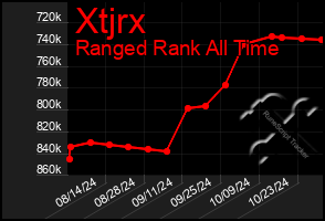 Total Graph of Xtjrx