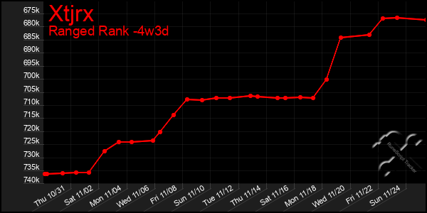 Last 31 Days Graph of Xtjrx