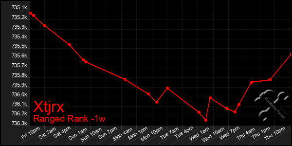 Last 7 Days Graph of Xtjrx