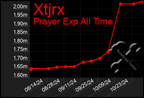 Total Graph of Xtjrx