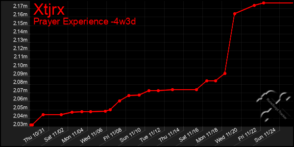 Last 31 Days Graph of Xtjrx