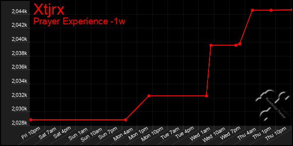 Last 7 Days Graph of Xtjrx