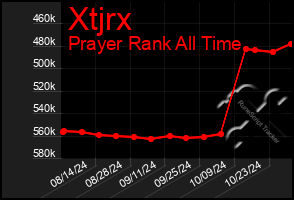 Total Graph of Xtjrx