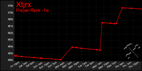 Last 7 Days Graph of Xtjrx