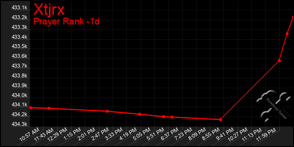 Last 24 Hours Graph of Xtjrx