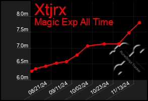 Total Graph of Xtjrx