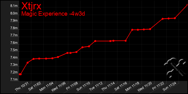 Last 31 Days Graph of Xtjrx