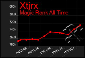 Total Graph of Xtjrx