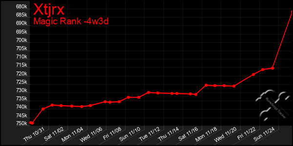 Last 31 Days Graph of Xtjrx