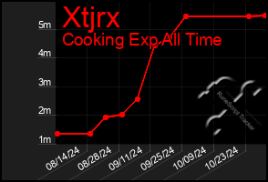 Total Graph of Xtjrx