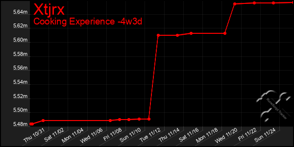 Last 31 Days Graph of Xtjrx