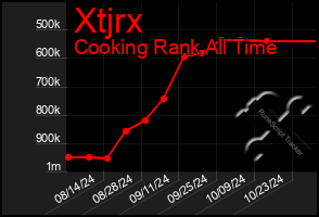 Total Graph of Xtjrx