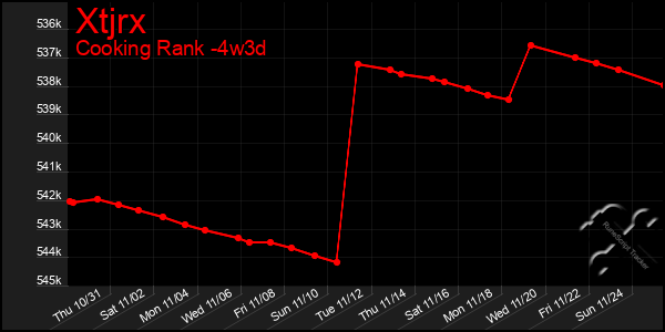 Last 31 Days Graph of Xtjrx