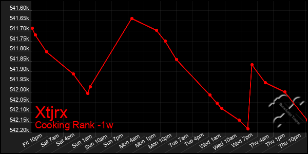 Last 7 Days Graph of Xtjrx