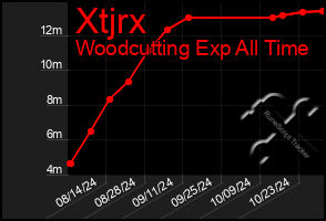 Total Graph of Xtjrx