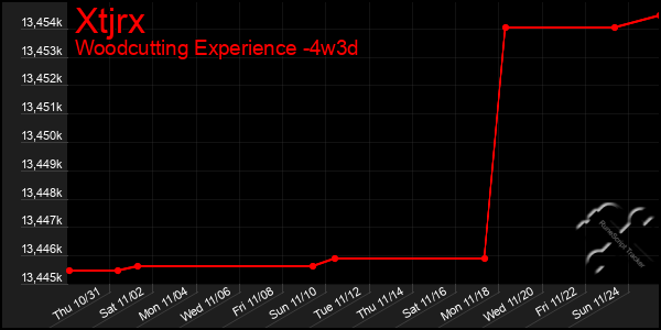 Last 31 Days Graph of Xtjrx