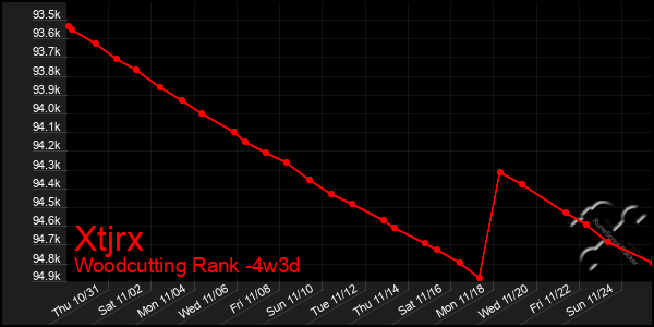 Last 31 Days Graph of Xtjrx