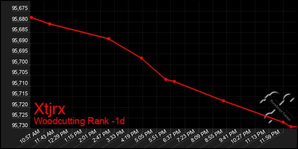 Last 24 Hours Graph of Xtjrx