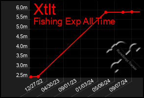 Total Graph of Xtlt