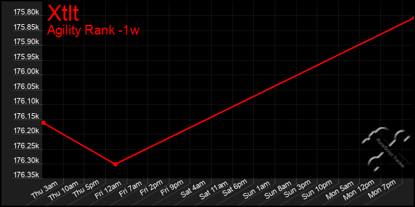 Last 7 Days Graph of Xtlt