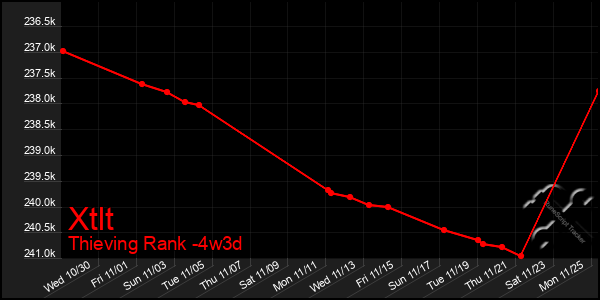 Last 31 Days Graph of Xtlt