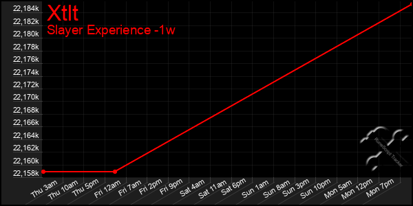 Last 7 Days Graph of Xtlt