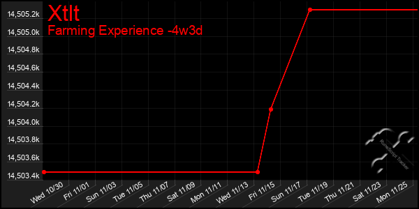 Last 31 Days Graph of Xtlt