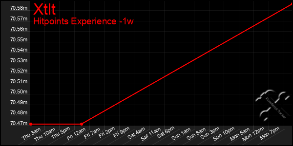 Last 7 Days Graph of Xtlt