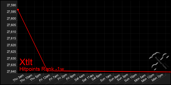 Last 7 Days Graph of Xtlt