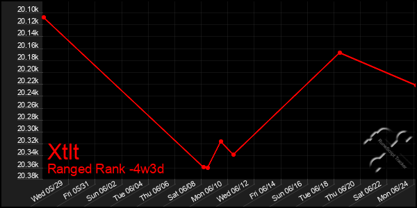 Last 31 Days Graph of Xtlt
