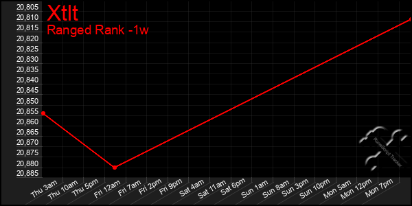 Last 7 Days Graph of Xtlt