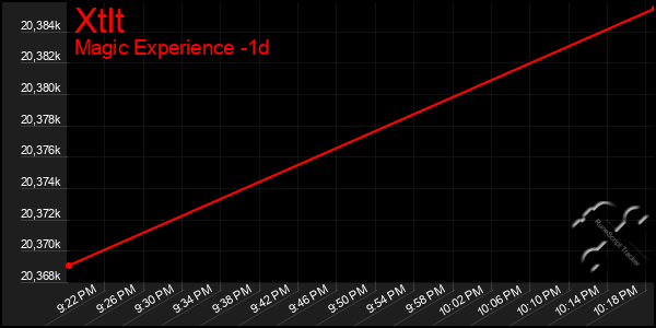 Last 24 Hours Graph of Xtlt