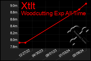 Total Graph of Xtlt