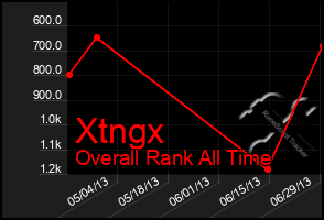 Total Graph of Xtngx