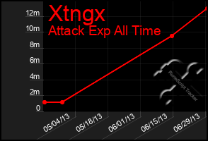 Total Graph of Xtngx