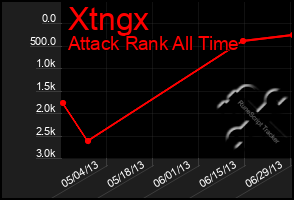 Total Graph of Xtngx