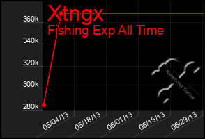 Total Graph of Xtngx