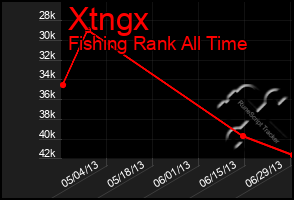Total Graph of Xtngx