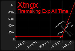 Total Graph of Xtngx