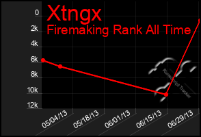 Total Graph of Xtngx