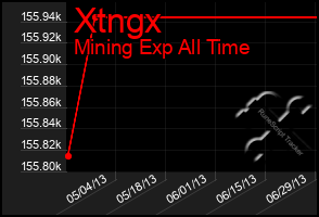 Total Graph of Xtngx