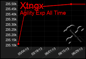 Total Graph of Xtngx