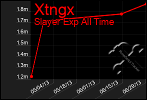 Total Graph of Xtngx