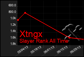 Total Graph of Xtngx