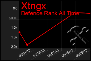 Total Graph of Xtngx
