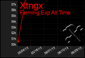 Total Graph of Xtngx